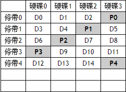 不同Raid Stripe大小對效能的影響