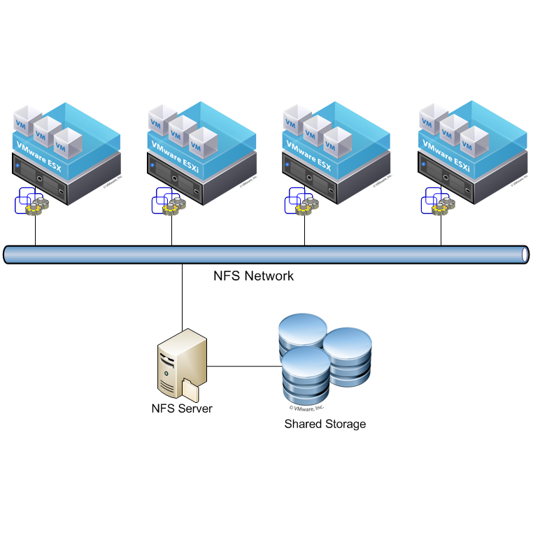 虛擬化救援案例 (2) Vsphere 、NFS