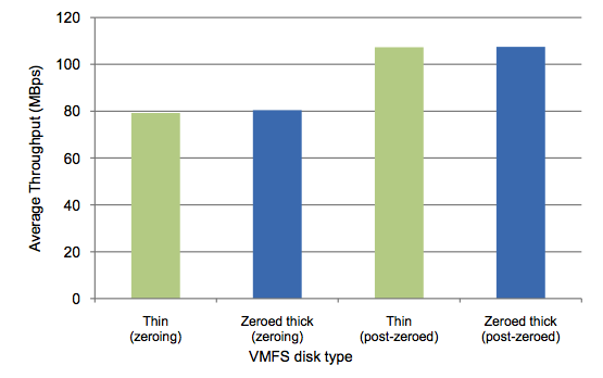 VMWare thin provisioning 與thick 虛擬磁碟格式效能比較