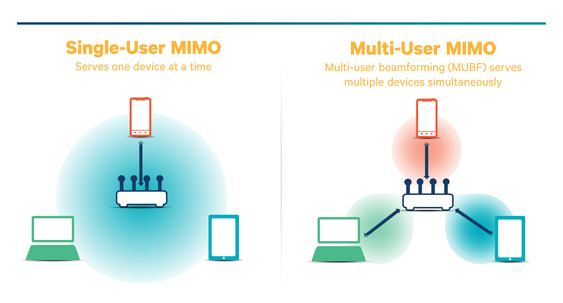 MU-MIMO的真實應用狀況