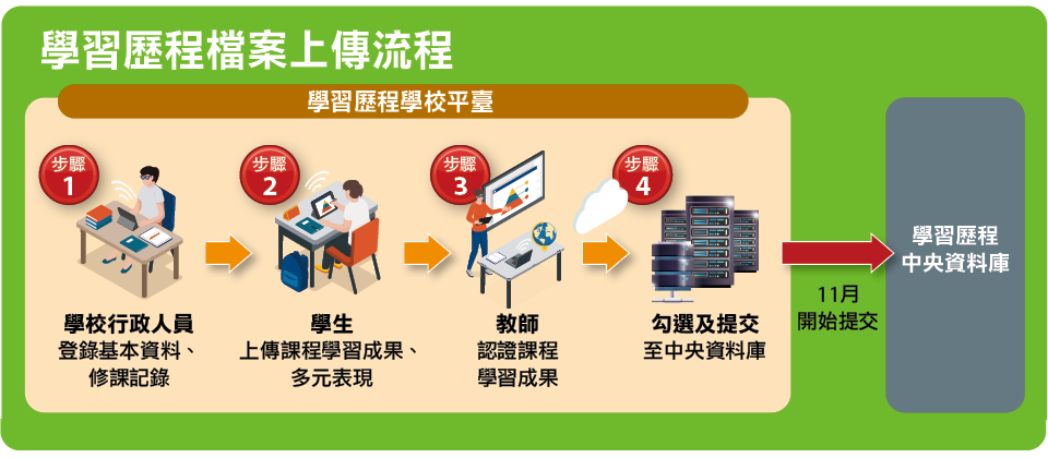 【為何設定出錯？為何資料沒備份？】2.5萬件學習歷程資料遺失追追追